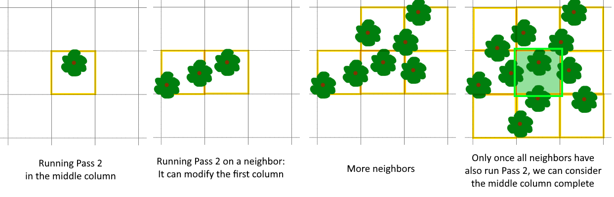 Schema showing a 3x3 grid of chunks. Each chunk gets processed, bringing more trees overlapping other chunks. Once all chunks have generated trees, the middle one can be considered complete.